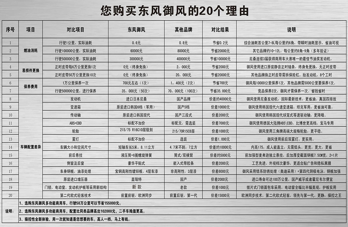 為什么要購買東風御風房車的20個理由